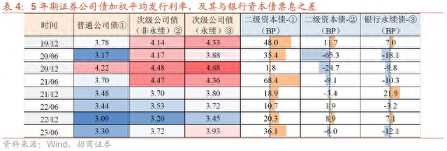 盘点证券公司债