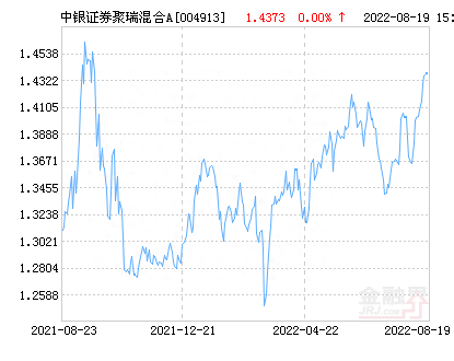 中银证券聚瑞混合A基金最新净值跌幅达1.80%