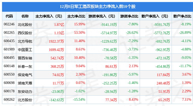 军工混改板块12月8日跌1.22%，中粮资本领跌，主力资金净流出3.61亿元