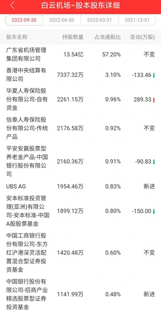 每日一股——白云机场(600004)