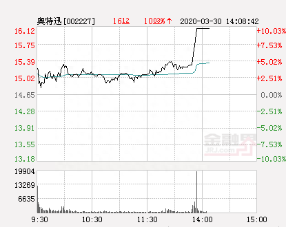 快讯：奥特迅涨停 报于16.12元