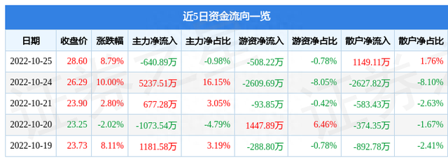 异动快报：海天精工（601882）10月26日14点50分触及涨停板