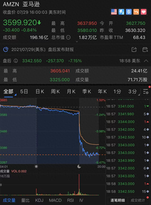 刚刚，亚马逊业绩不及预期，盘后大跌7%，散户大本营上市首秀破发，中概教育股跌幅居前，好未来跌8.28%，新东方跌6.36%