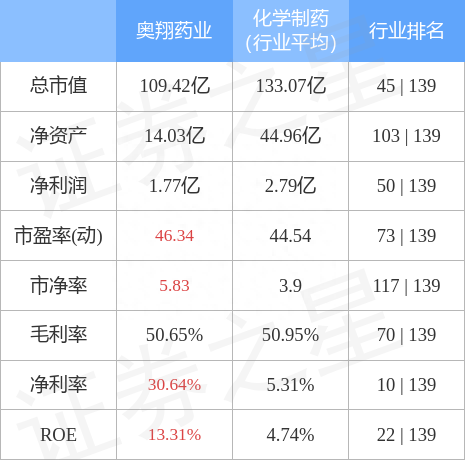 奥翔药业（603229）2月15日主力资金净卖出1499.99万元