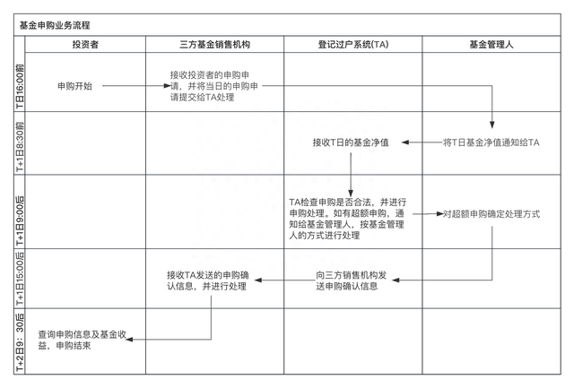 基金-申购那些事儿