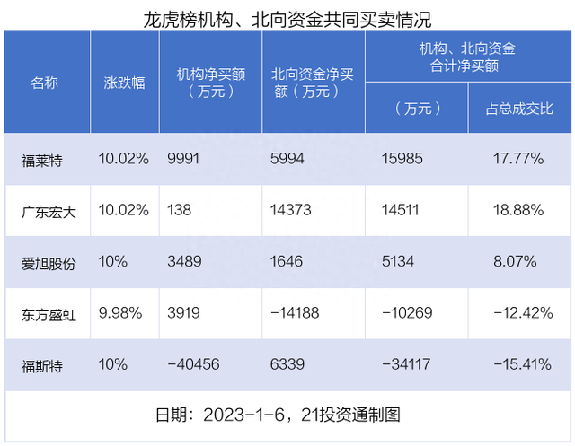 龙虎榜丨4.22亿资金出逃福斯特，机构、北向资金现分歧