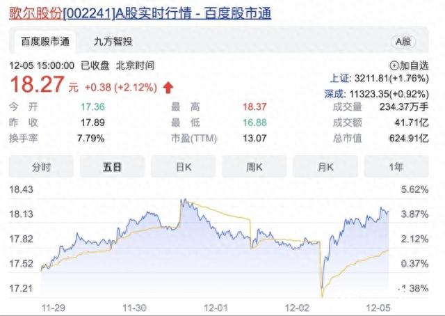 丢掉苹果订单，歌尔股份直接损失至少20亿，但股价反弹了