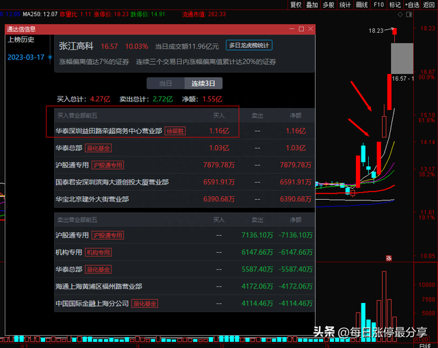 张江高科涨停大战，开盘1分钟就涨停！游资大佬章盟主狂顶1.54亿