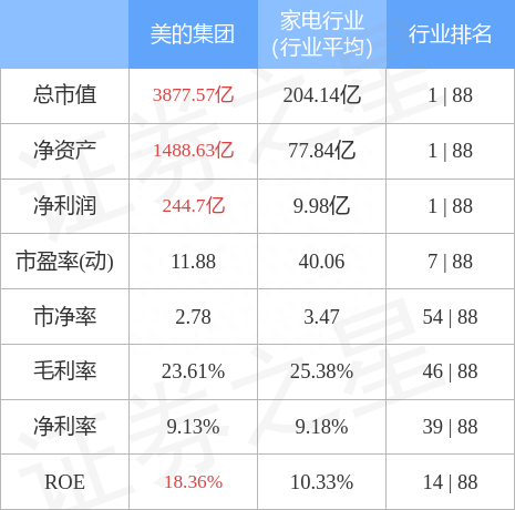 美的集团（000333）4月17日主力资金净买入7040.31万元