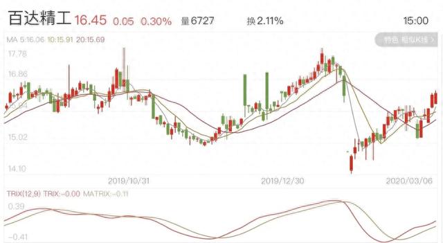 3月11日百达转债申购指南（023）