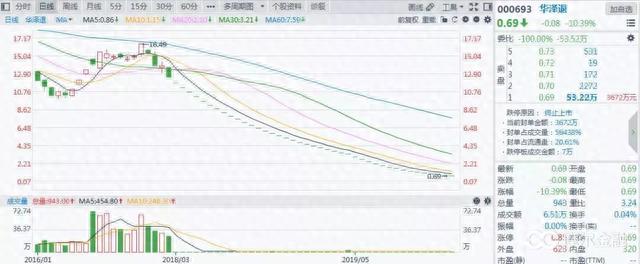 0.18元的退市海润刷新A股记录，光伏明星股为何沦落至此