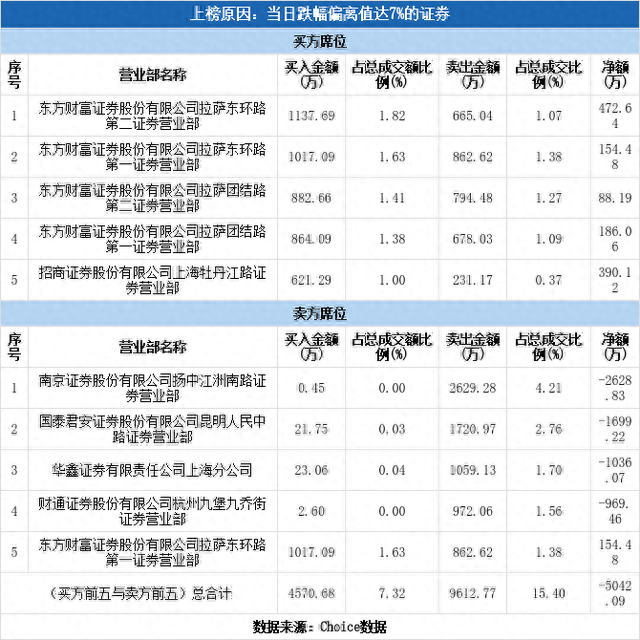 多主力现身龙虎榜，北玻股份下跌9.54%（01-12）