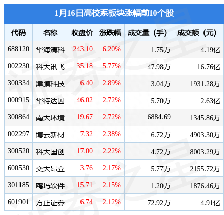 高校系板块1月16日涨1.8%，华海清科领涨，主力资金净流入1.29亿元