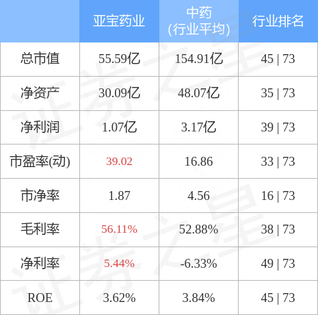 亚宝药业（600351）11月18日主力资金净买入1634.11万元