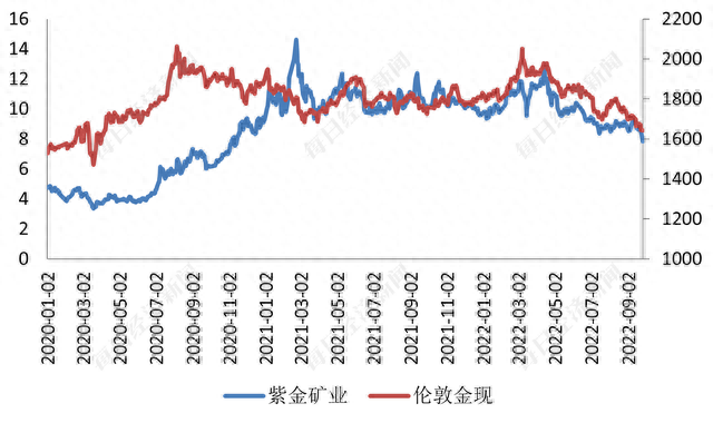 一天杀一只白马紫金矿业大跌8.32% 或为金、铜价颓势所累