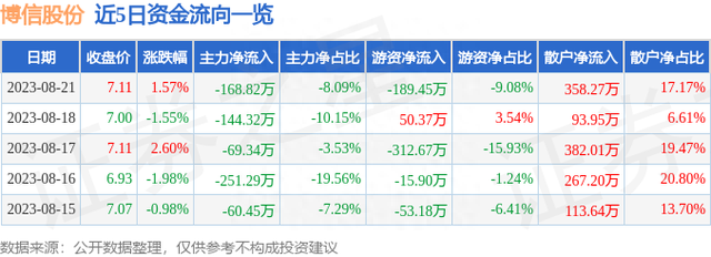 博信股份（600083）8月21日主力资金净卖出168.82万元