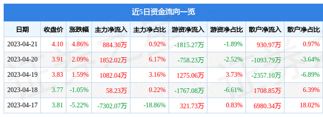 异动快报：星辉娱乐（300043）4月24日11点9分触及涨停板