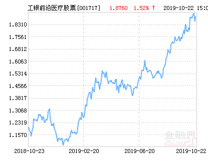 工银瑞信前沿医疗股票净值下跌1.87% 请保持关注