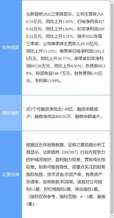 异动快报：北新路桥（002307）12月5日13点58分触及涨停板