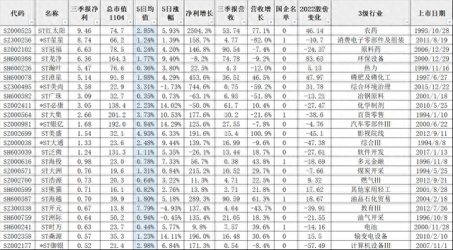 24只2023年ST摘帽预期股