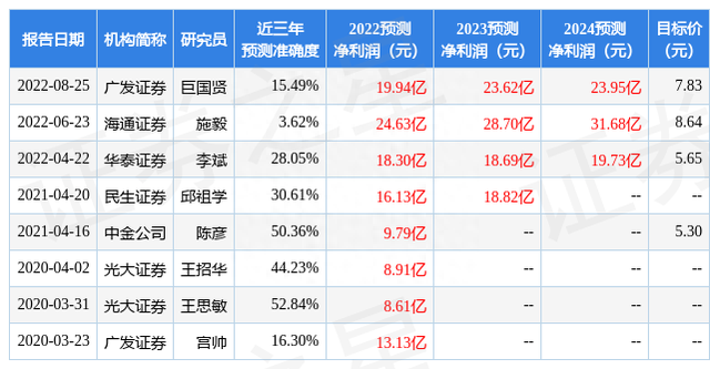 东方证券：给予驰宏锌锗买入评级，目标价位6.16元