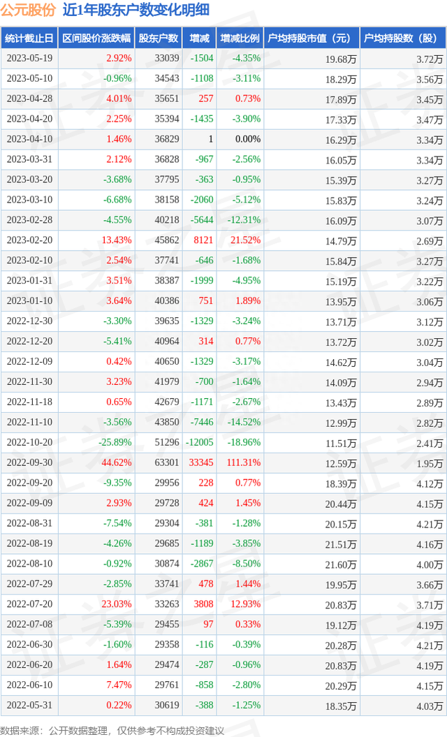 公元股份(002641)5月19日股东户数3.3万户，较上期减少4.35%