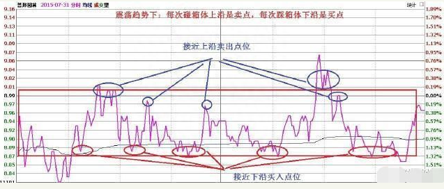 什么时候才是A股最T的最佳时机，看懂这篇文章领悟做T的趋势精髓，赚钱快人一步