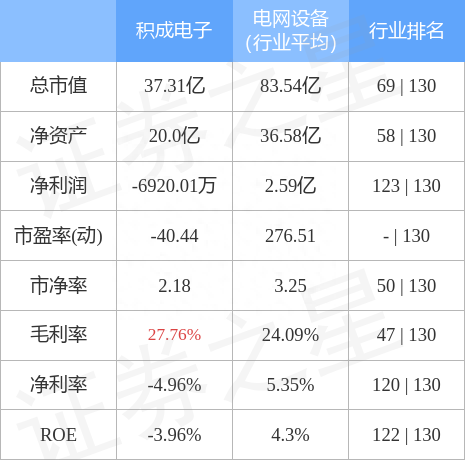 积成电子（002339）12月19日主力资金净卖出869.88万元