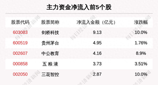 主力资金净流入最多的是这5只个股