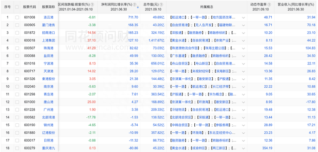 上港集团和宁波港的投资价值分析