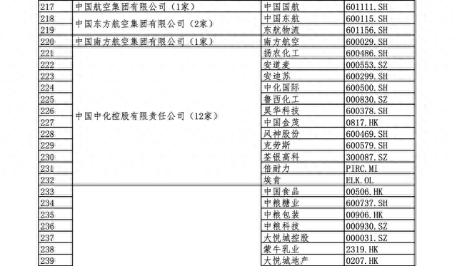 国资委央企下属上市公司名单（全）建议收藏