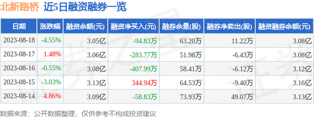 北新路桥（002307）8月18日主力资金净卖出2115.73万元