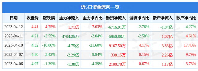 四川长虹（600839）4月12日主力资金净买入1.71亿元