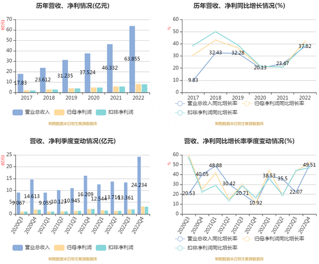 珀莱雅：2022年净利润同比增长41.88% 拟10转4股派8.7元