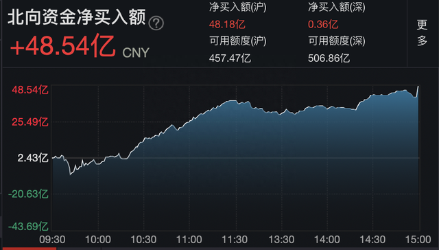 市场日报丨超导概念午后爆发，钢铁、电力逆势大涨，券商、地产股回调