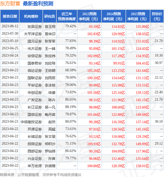 浙商证券：给予东方财富买入评级，目标价位20.49元