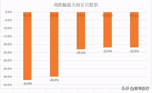 周跌幅最大的五只股票：最大跌幅42%