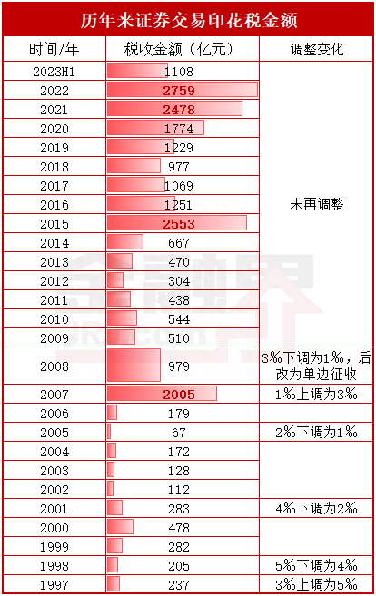 证券印花税已15年未变，调整后A股就能涨吗一图看历次影响