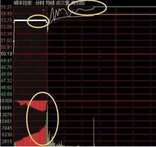 中国股市：但凡出现“打压挖坑”试盘特征，后市不是涨停就是涨不停，收益颇丰