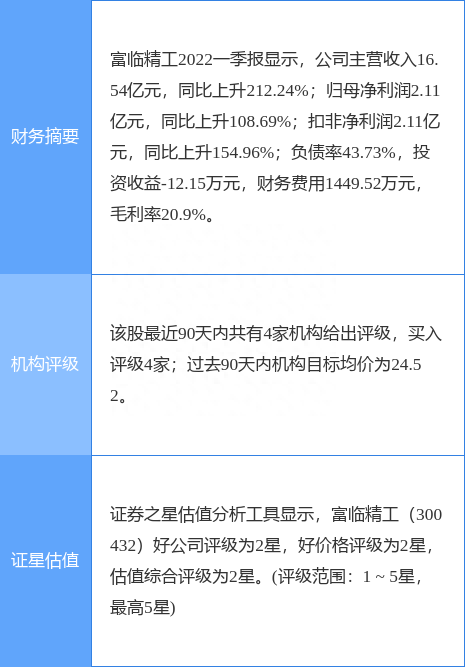 富临精工盘中创60日新高，国金证券一个月前给出“买入”评级