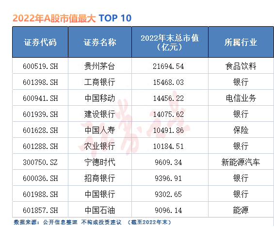 2022年A股市值盘点：六家市值超万亿，宁德时代缩水最严重