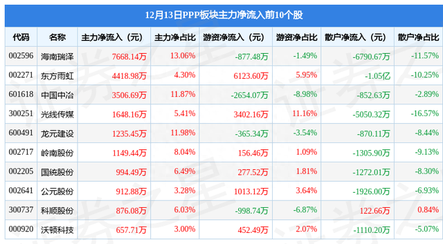 PPP板块12月13日涨0.41%，金石亚药领涨，主力资金净流出3.45亿元