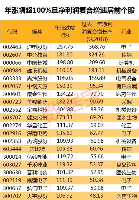 今年户均已赚7万筹码大幅集中的绩优股曝光