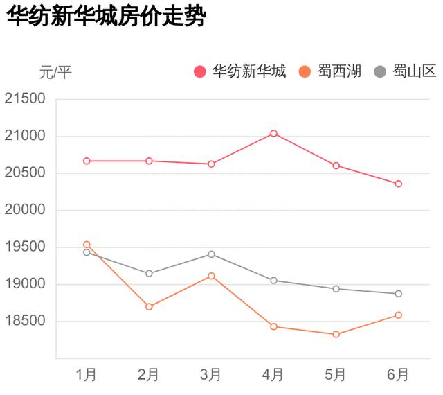 均价是给外行人看的，内行人都看这些，华纺新华城小区评测