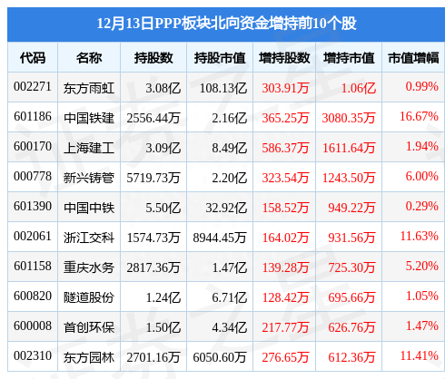 PPP板块12月13日涨0.41%，金石亚药领涨，主力资金净流出3.45亿元