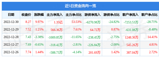 异动快报：奥维通信（002231）1月3日9点30分触及涨停板