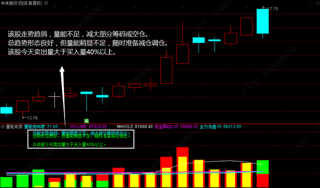 【指标】“量能专家”在身边，今天你就成股神（详解）