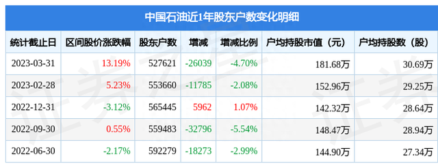 中国石油(601857)3月31日股东户数52.76万户，较上期减少4.7%