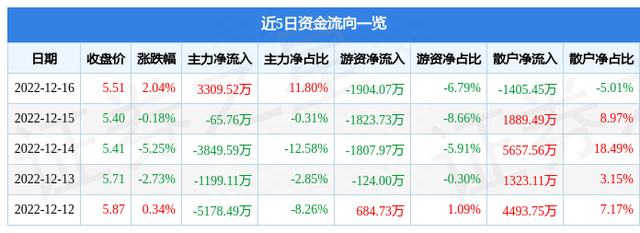 尚荣医疗（002551）12月16日主力资金净买入3309.52万元