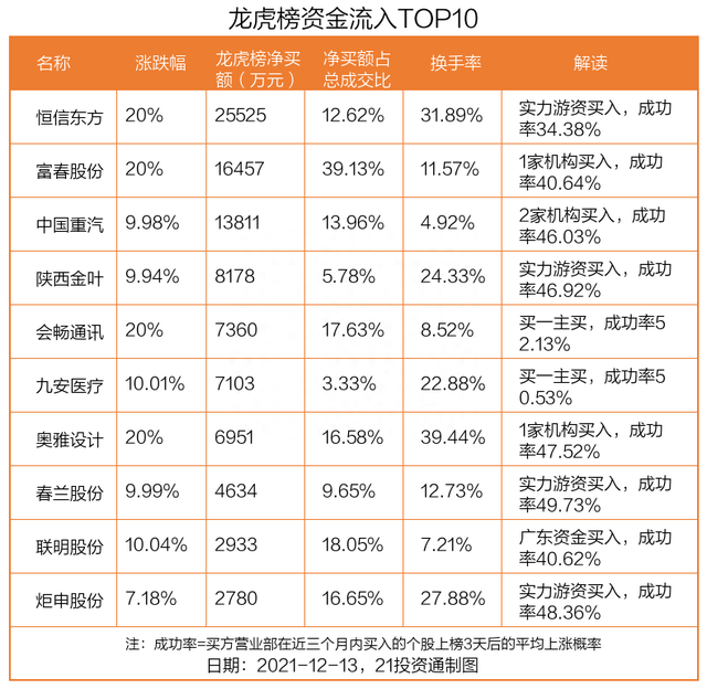 锂电负极龙头突然下跌，机构与北向资金共同出逃逾5亿元，扫货中国重汽（名单）